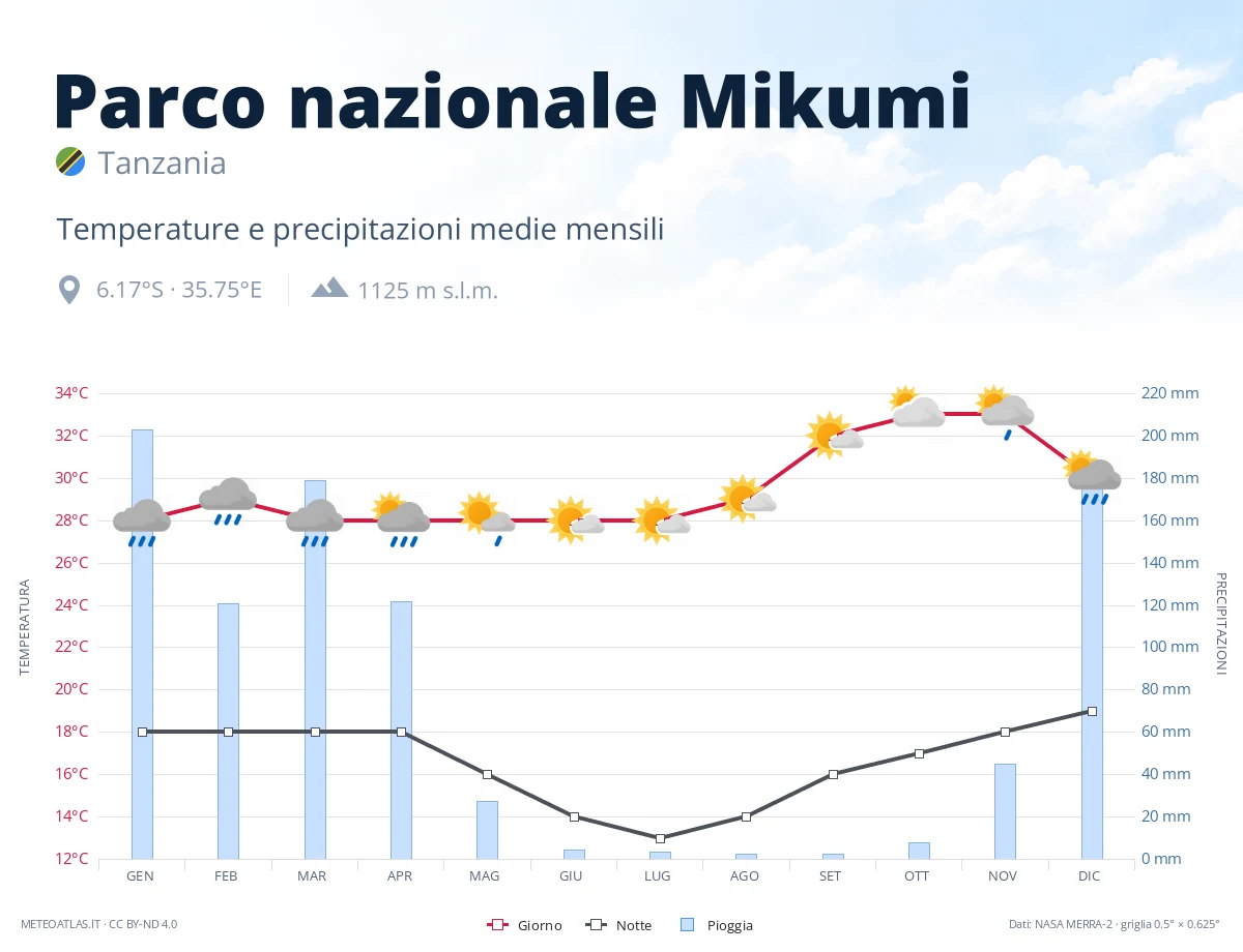Parco nazionale Mikumi - temperature e precipitazioni medie mensili