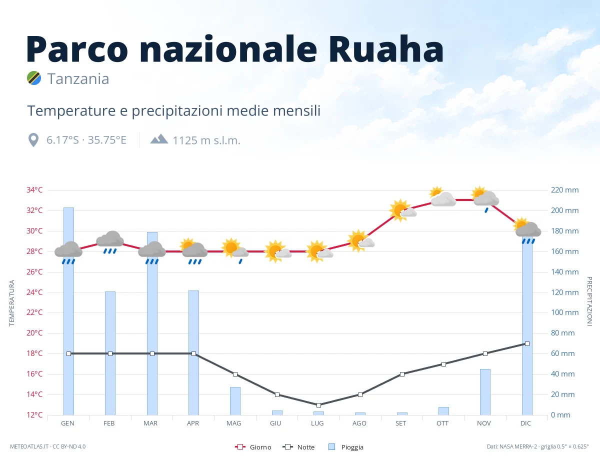 Parco nazionale Ruaha - temperature e precipitazioni medie mensili