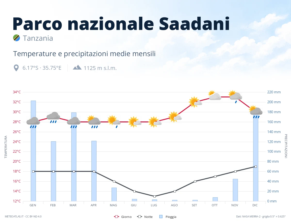 Parco nazionale Saadani - temperature e precipitazioni medie mensili