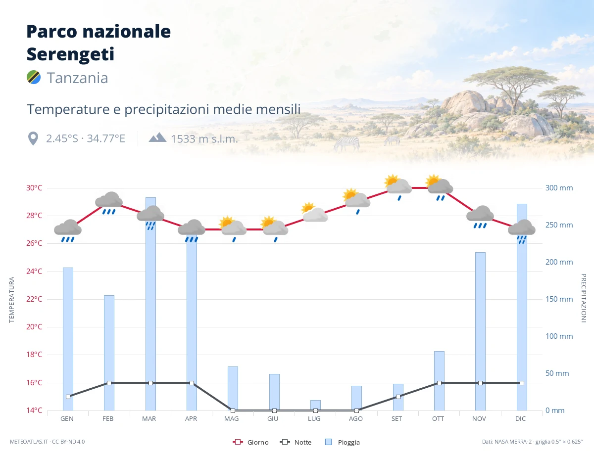 Parco nazionale Serengeti - temperature e precipitazioni medie mensili