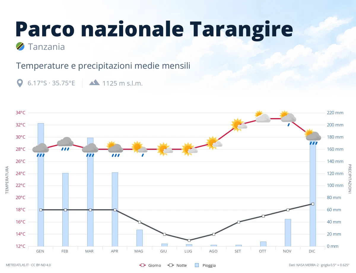 Parco nazionale Tarangire - temperature e precipitazioni medie mensili