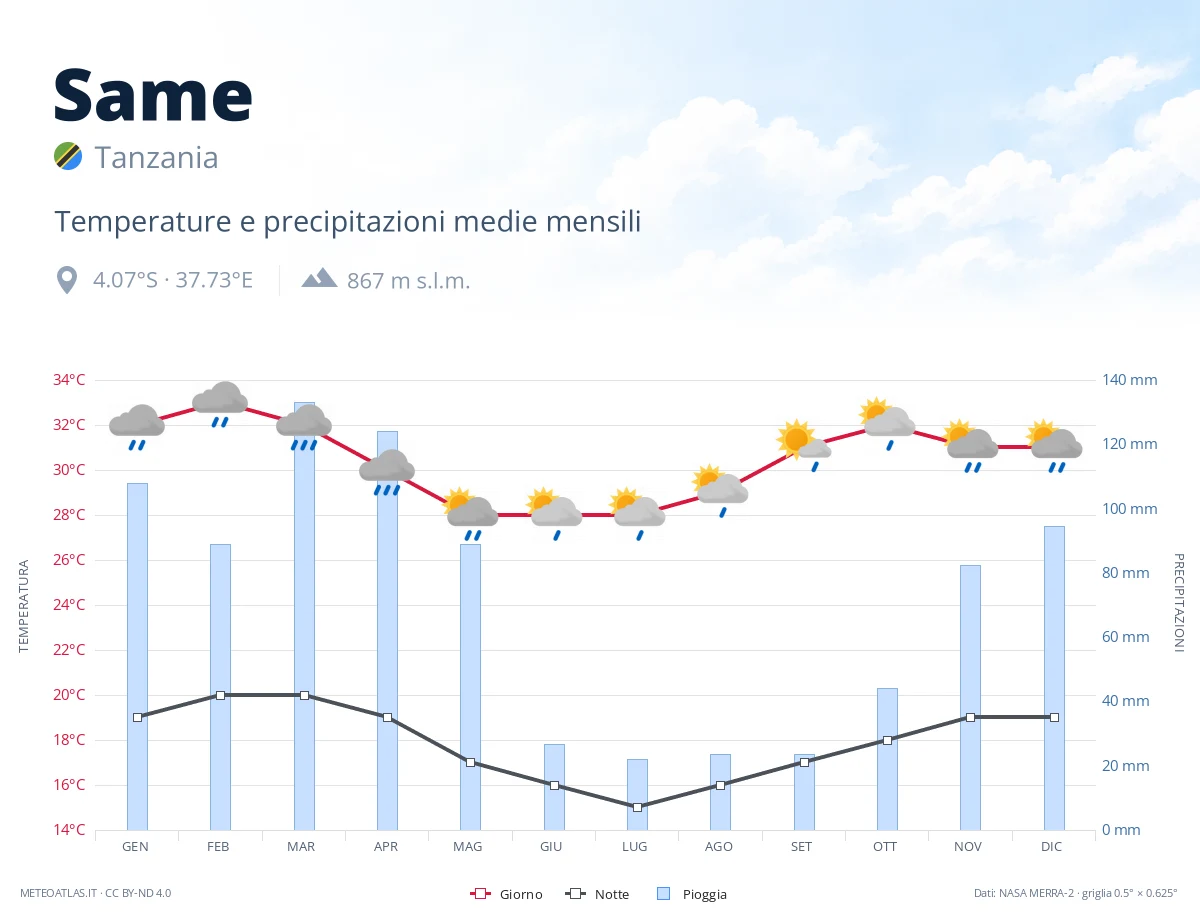 Same - temperature e precipitazioni medie mensili