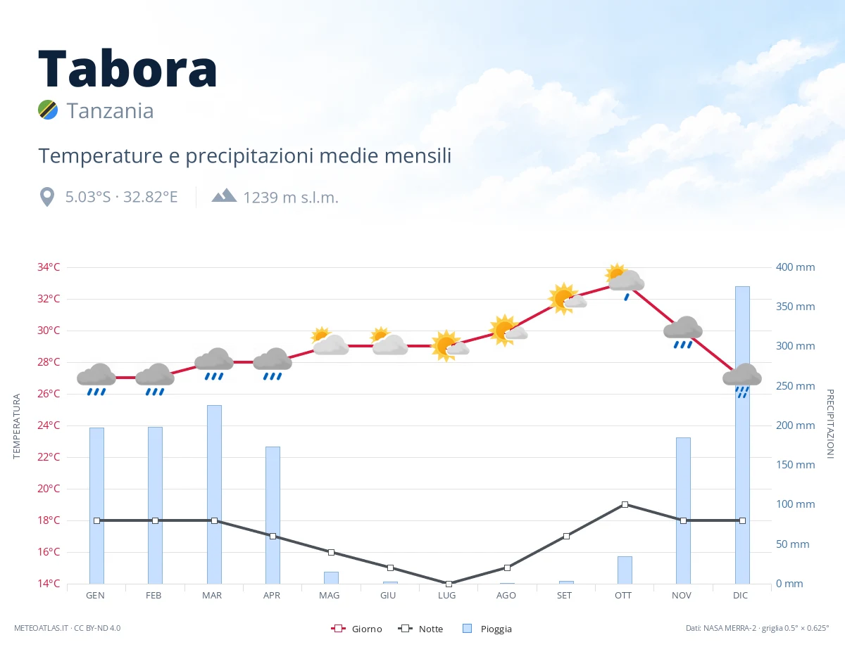 Tabora - temperature e precipitazioni medie mensili