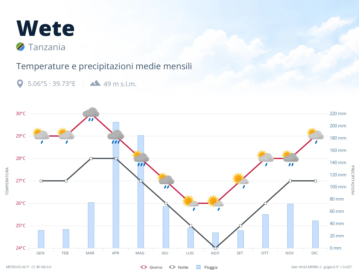 Wete - temperature e precipitazioni medie mensili