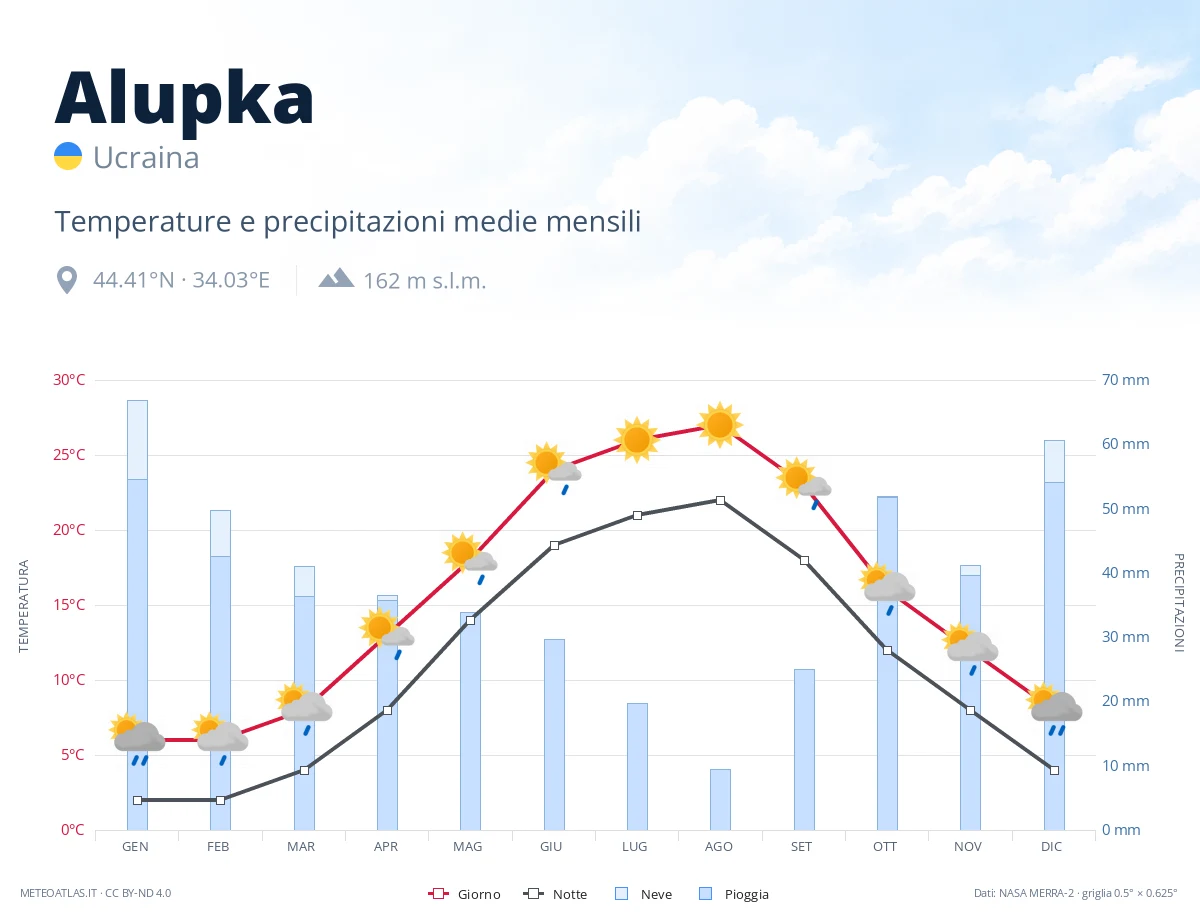 Alupka - temperature e precipitazioni medie mensili