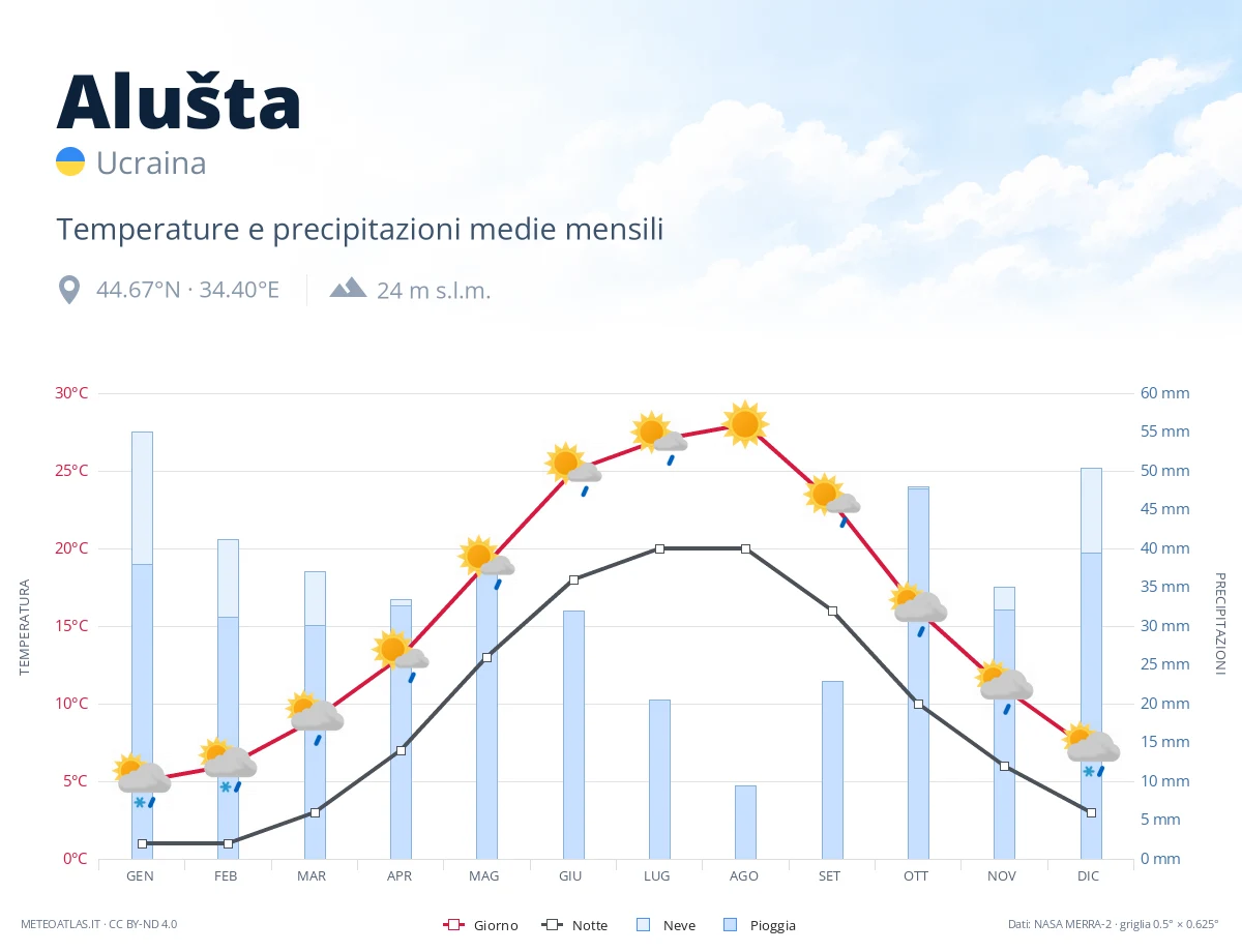 Alušta - temperature e precipitazioni medie mensili