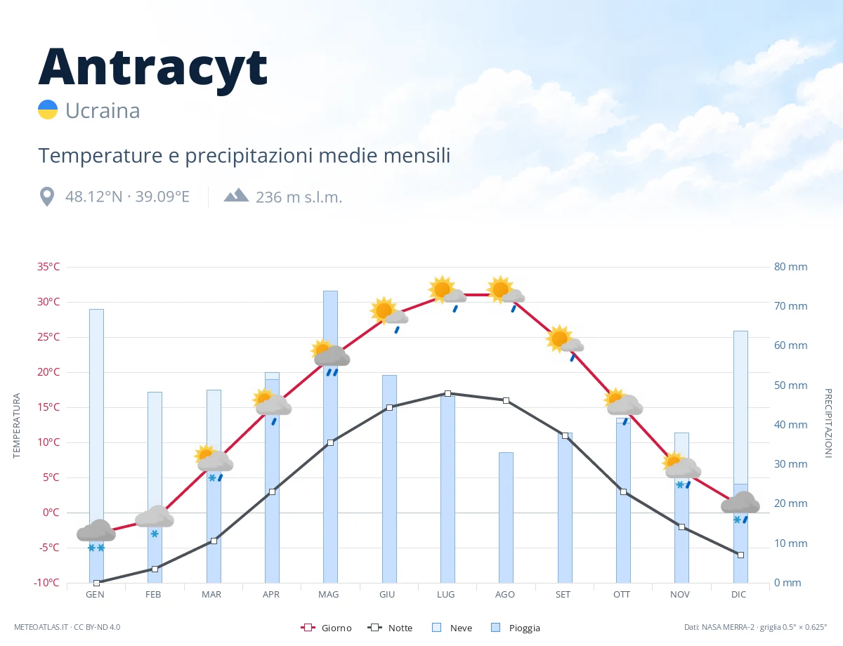 Antracyt - temperature e precipitazioni medie mensili