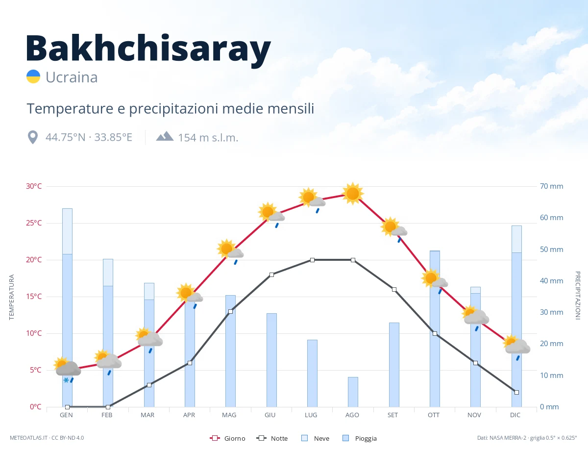 Bakhchisaray - temperature e precipitazioni medie mensili