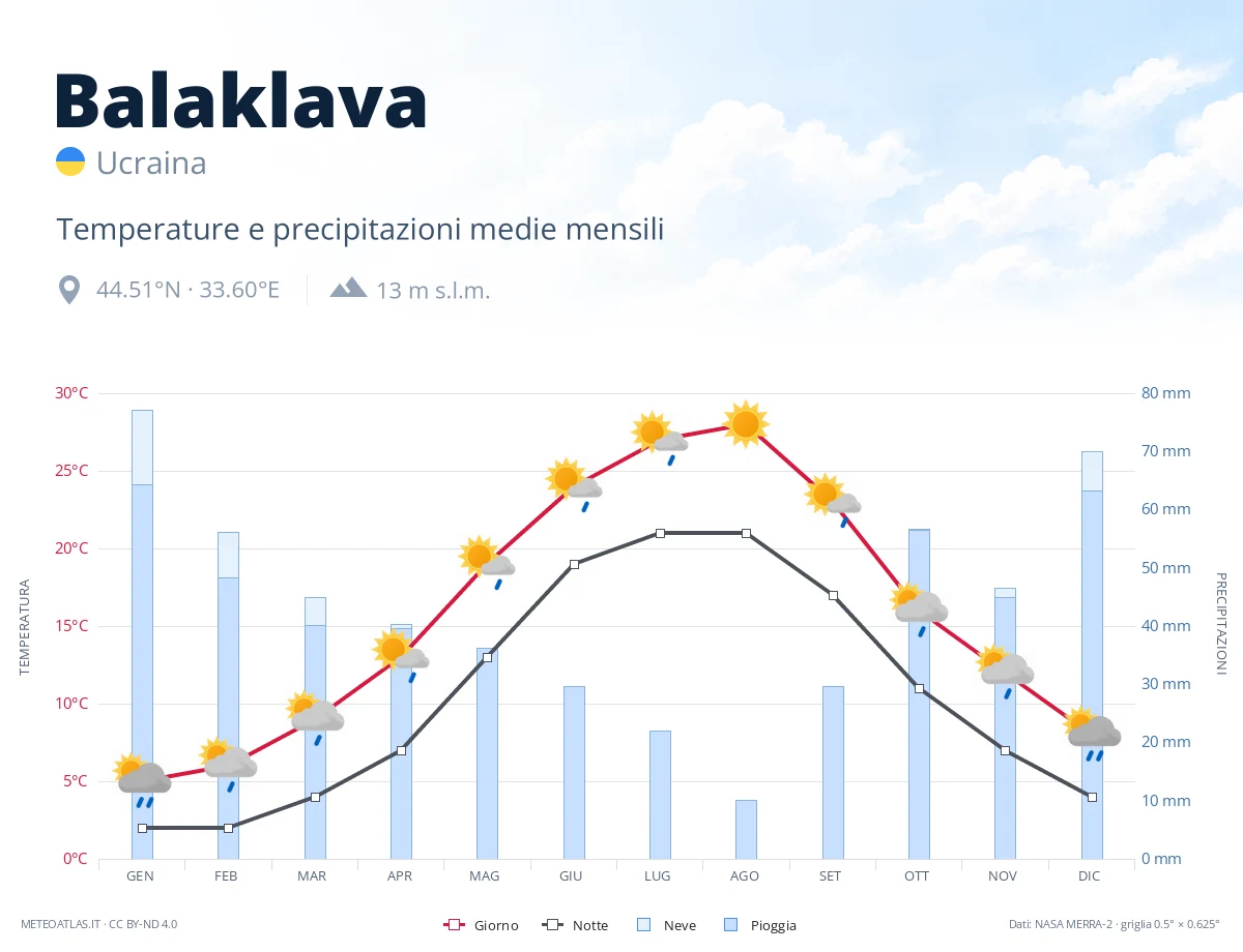 Balaklava - temperature e precipitazioni medie mensili