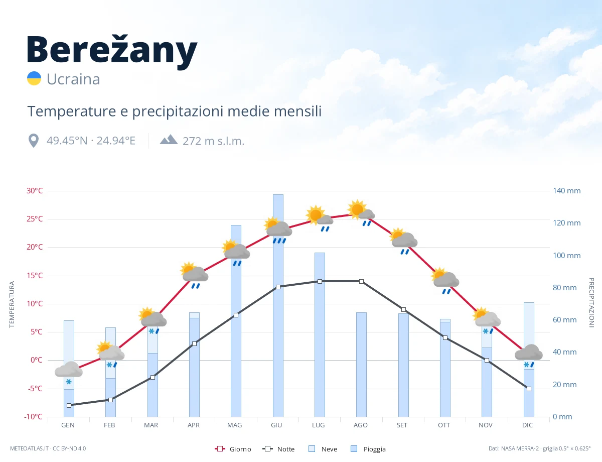 Berežany - temperature e precipitazioni medie mensili