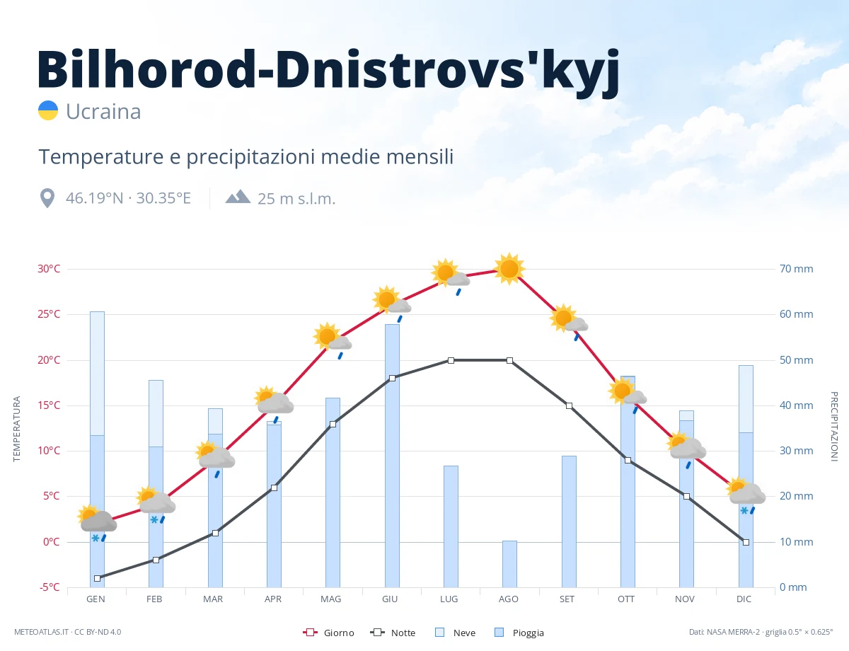 Bilhorod-Dnistrovs'kyj - temperature e precipitazioni medie mensili