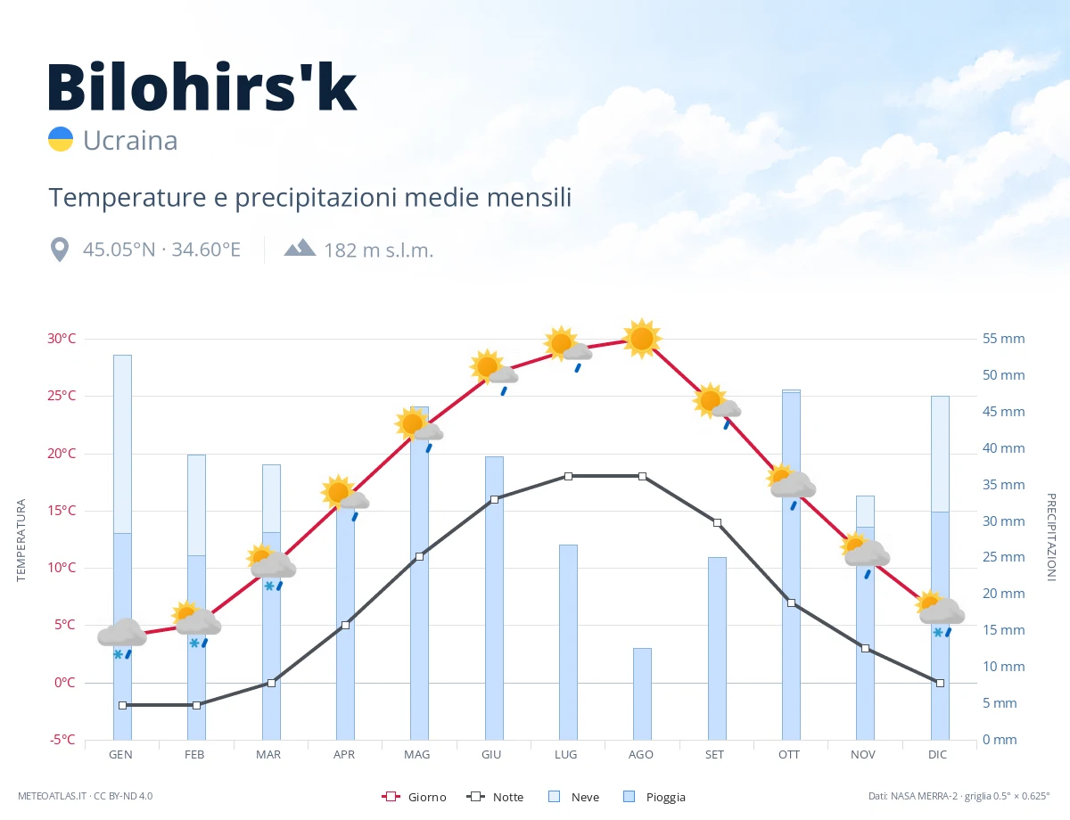 Bilohirs'k - temperature e precipitazioni medie mensili