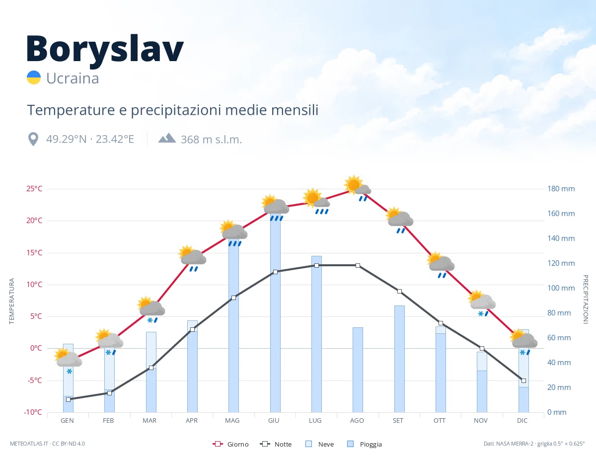 Boryslav - temperature e precipitazioni medie mensili