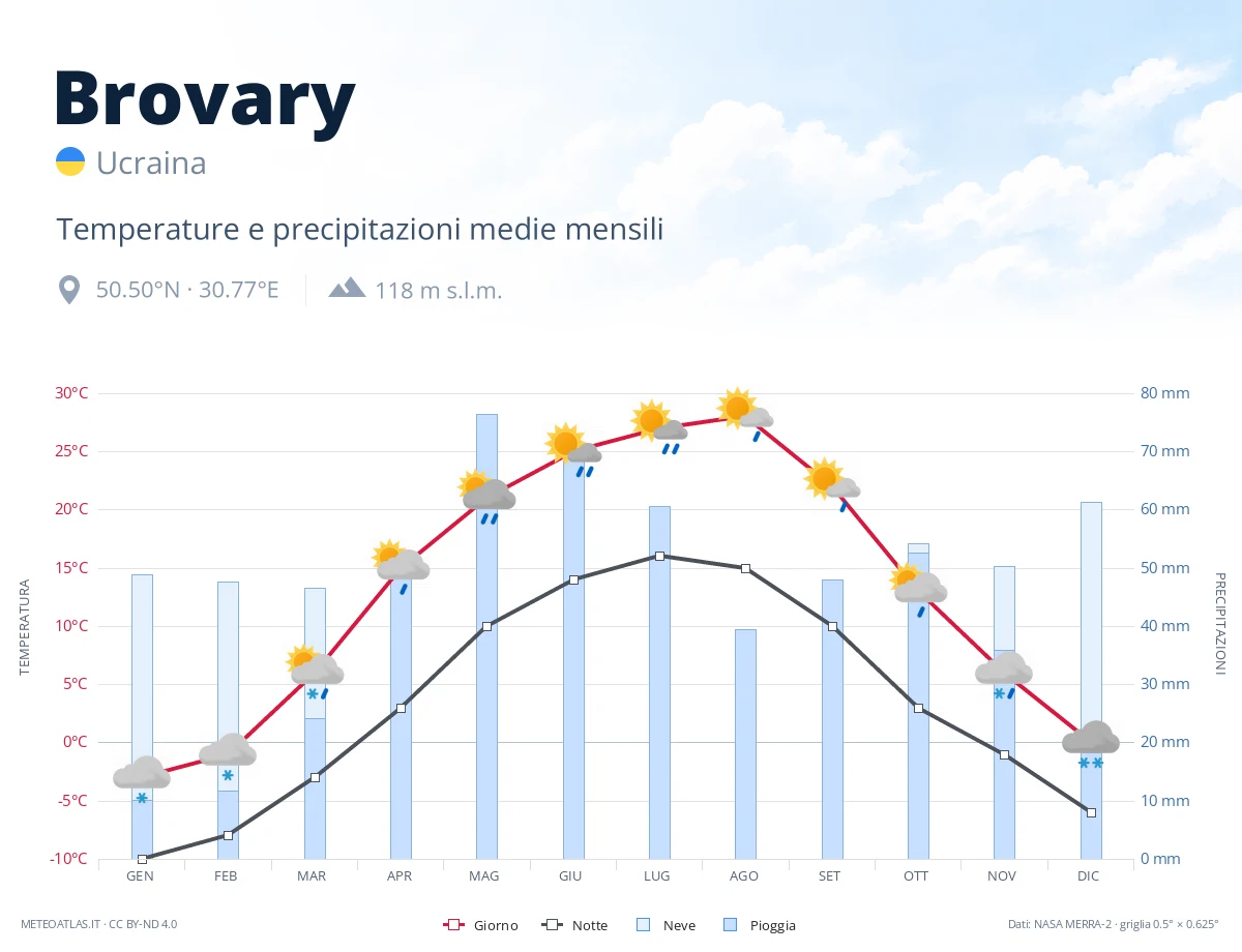 Brovary - temperature e precipitazioni medie mensili