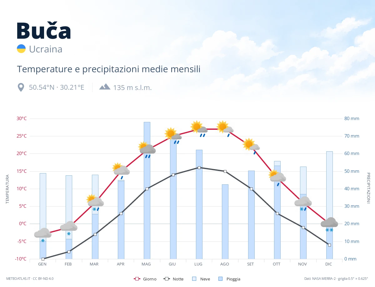 Buča - temperature e precipitazioni medie mensili