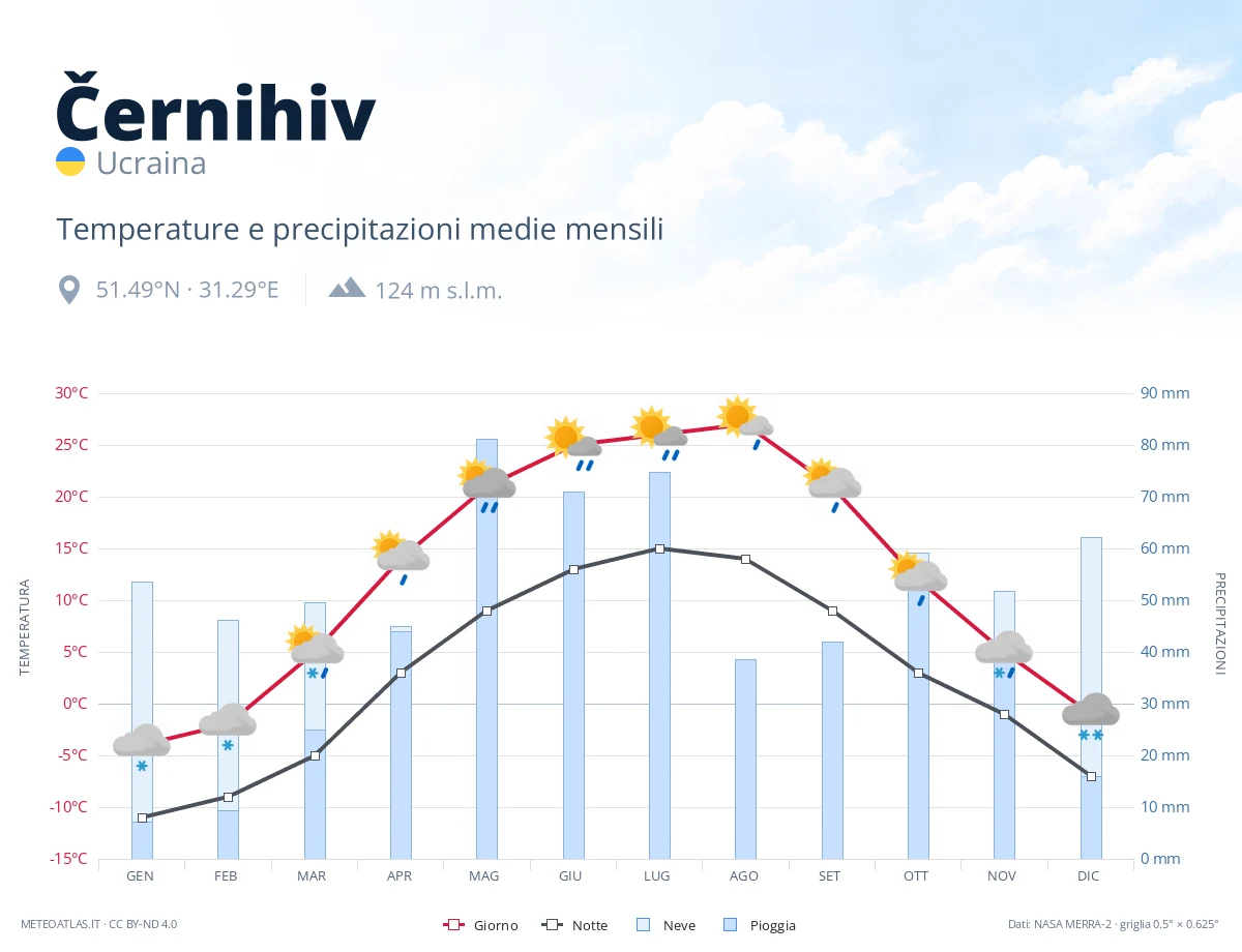 Černihiv - temperature e precipitazioni medie mensili