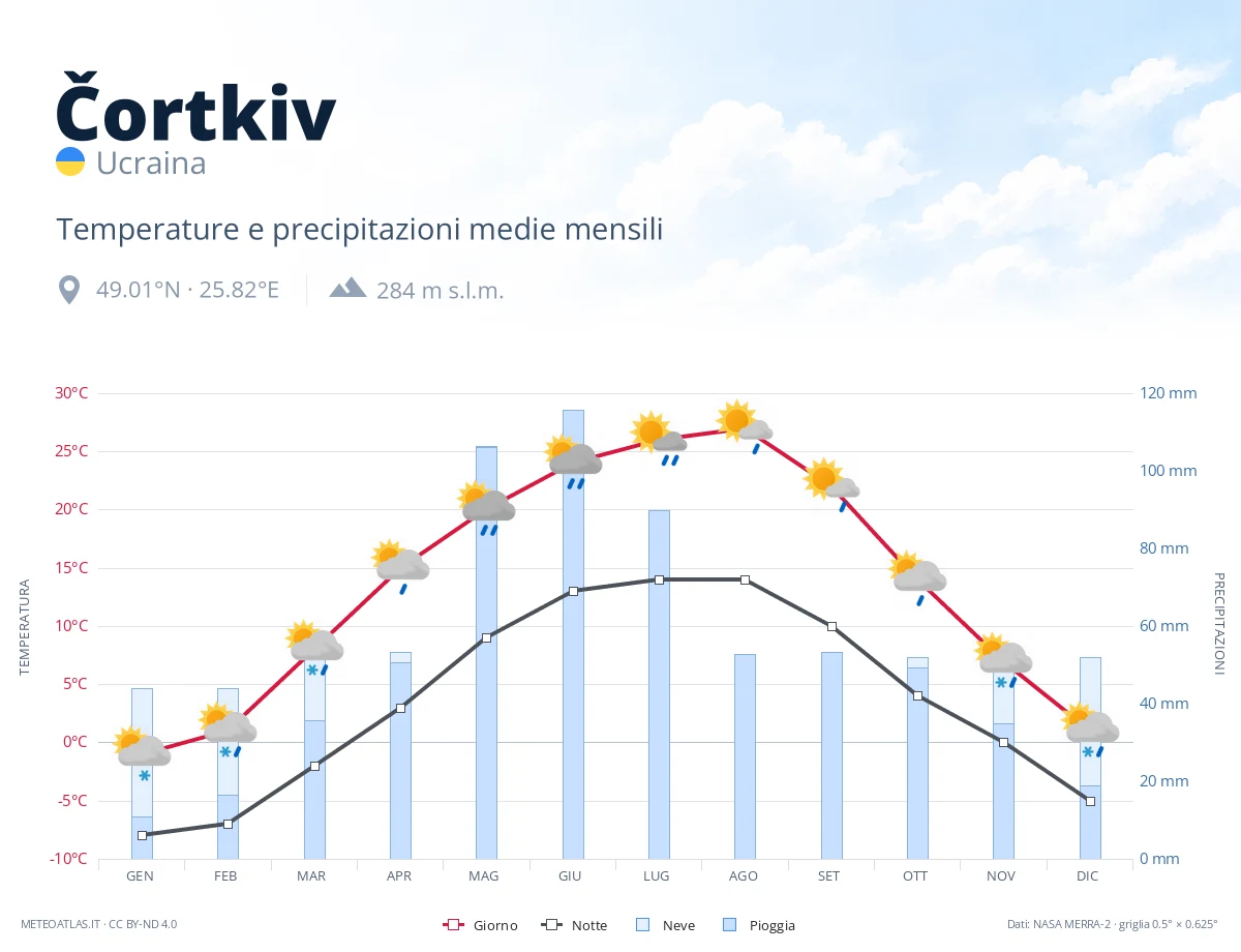 Čortkiv - temperature e precipitazioni medie mensili