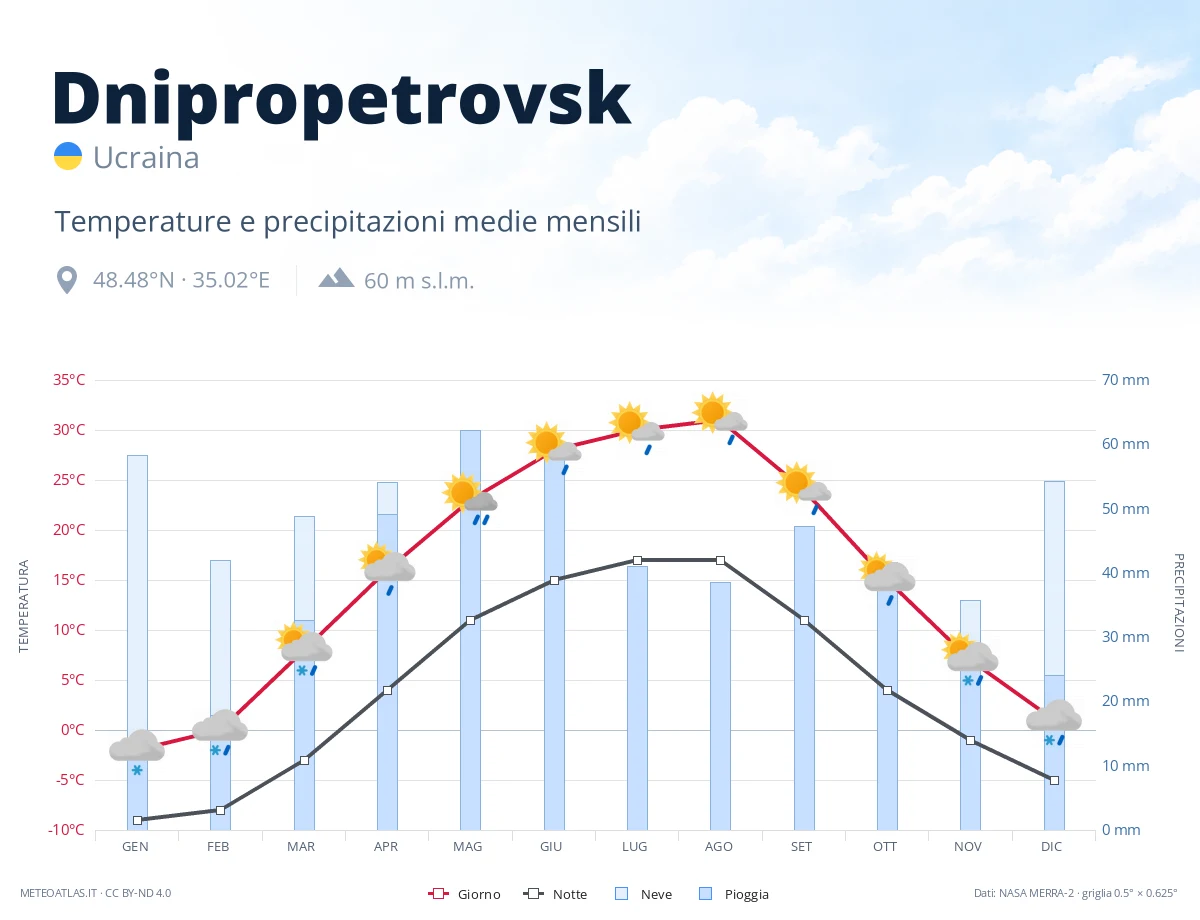 Dnipropetrovsk - temperature e precipitazioni medie mensili