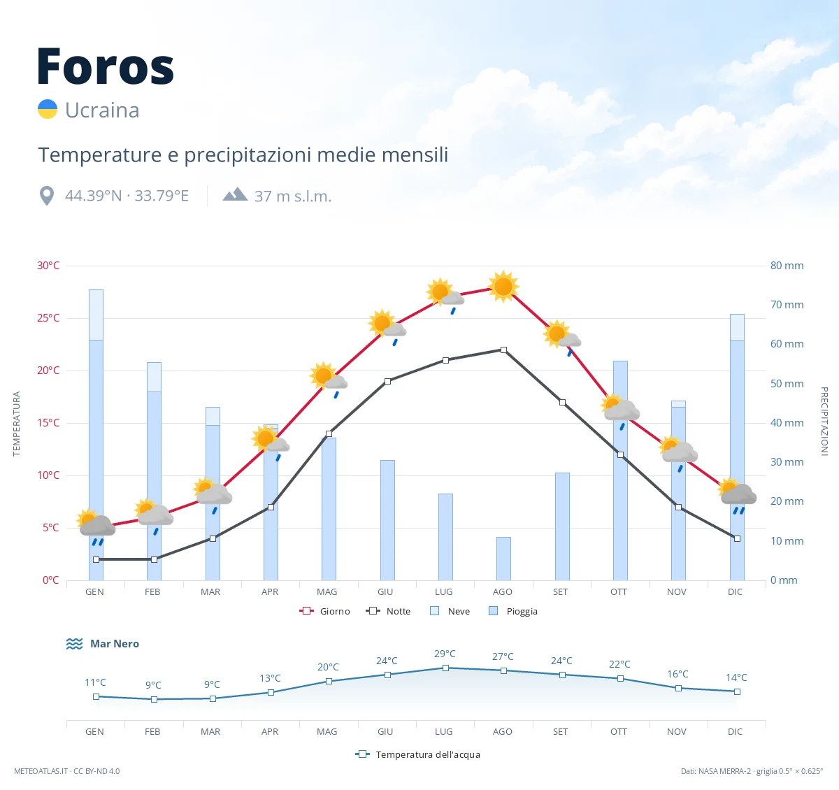 Foros - temperature e precipitazioni medie mensili