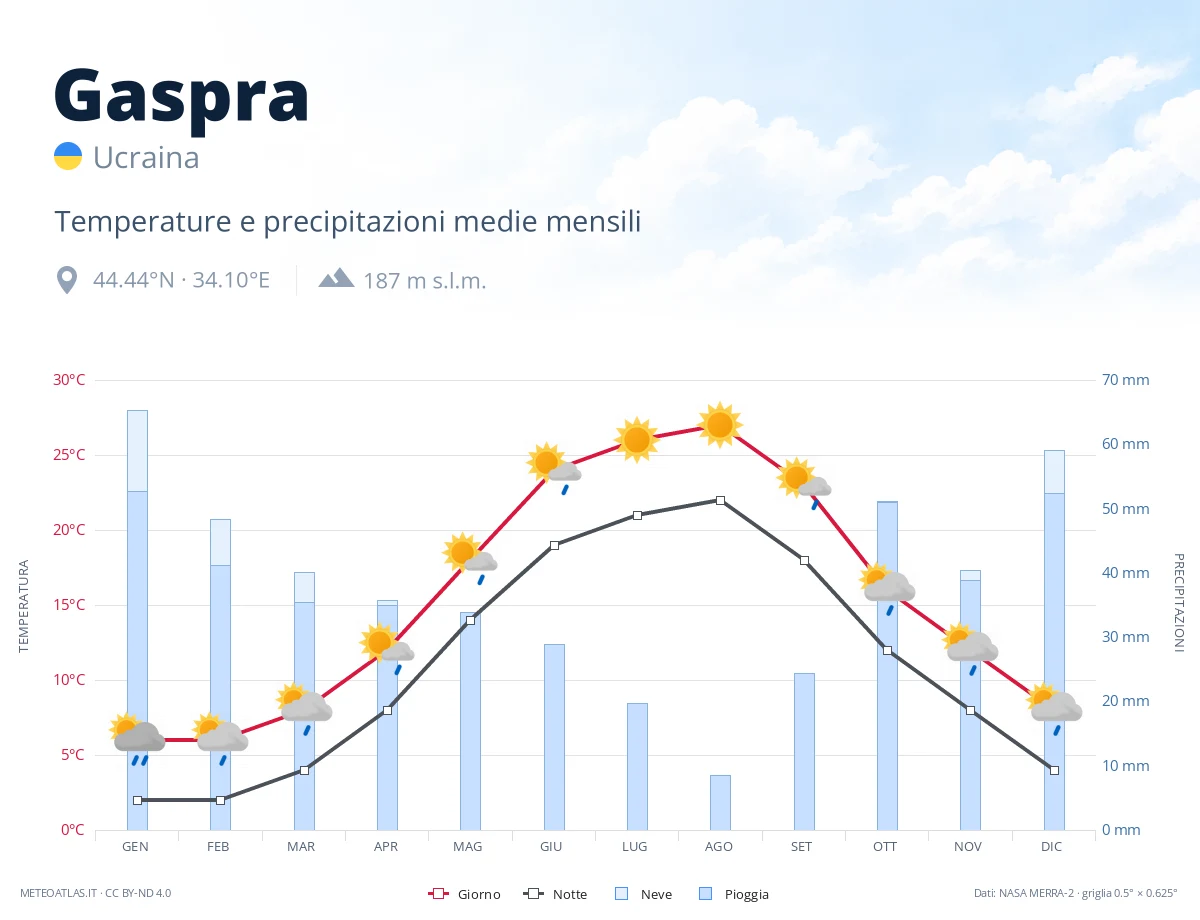 Gaspra - temperature e precipitazioni medie mensili