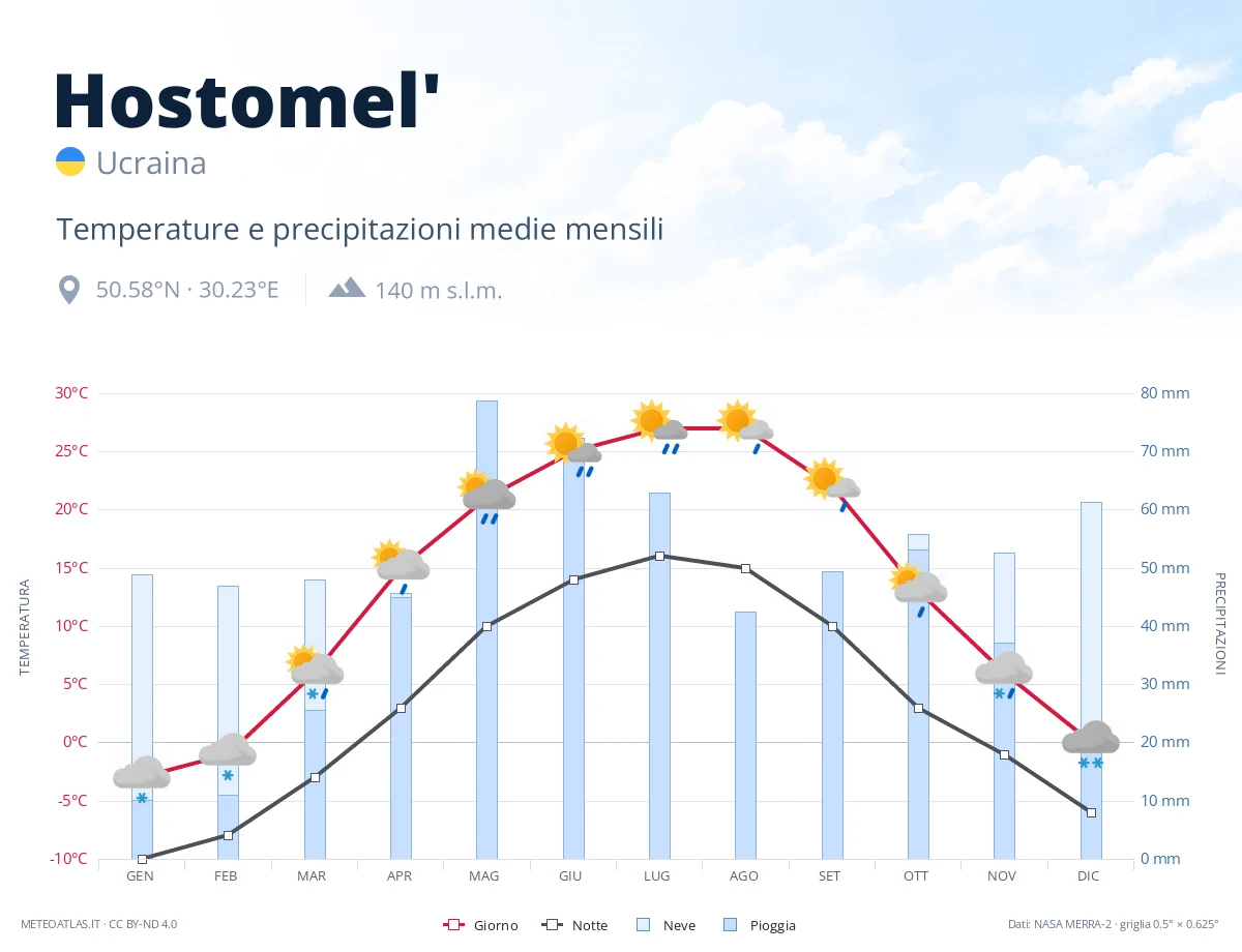 Hostomel' - temperature e precipitazioni medie mensili