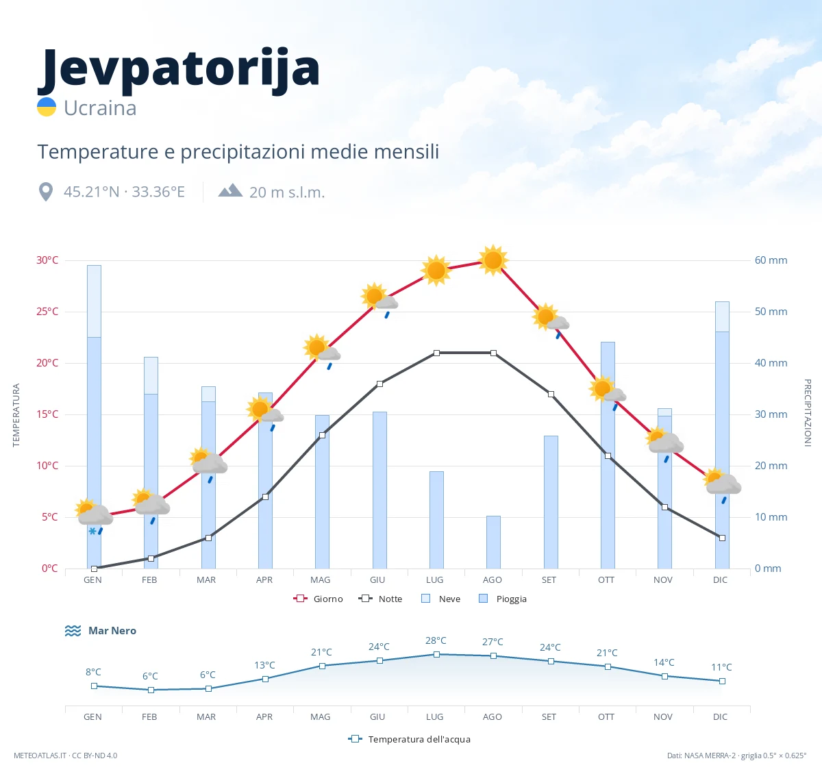 Jevpatorija - temperature e precipitazioni medie mensili
