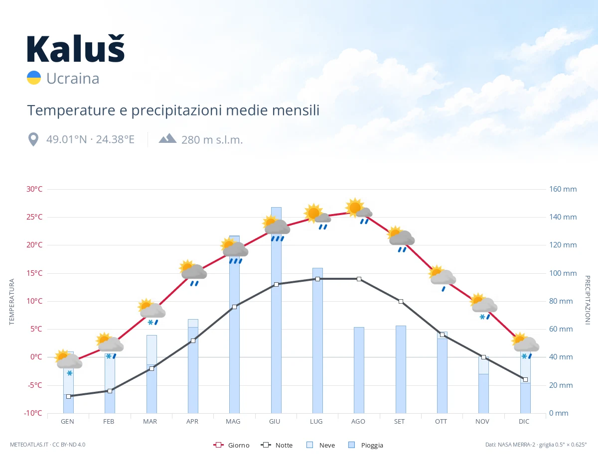 Kaluš - temperature e precipitazioni medie mensili