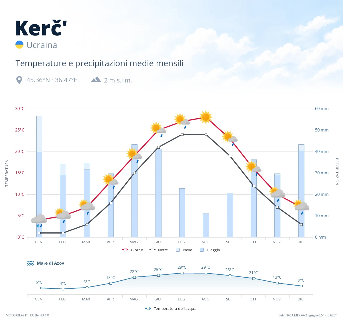Kerč' - temperature e precipitazioni medie mensili