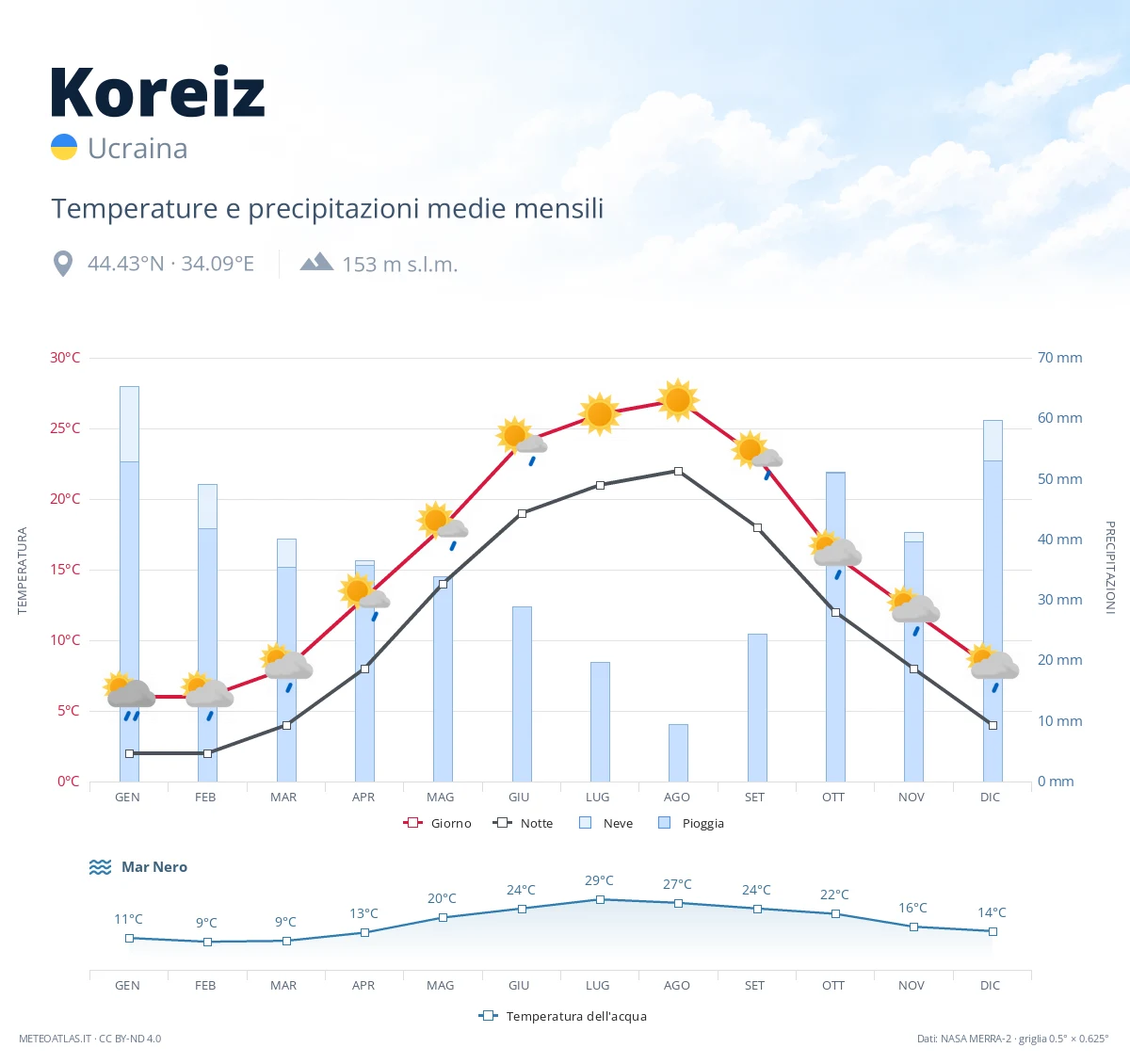 Koreiz - temperature e precipitazioni medie mensili