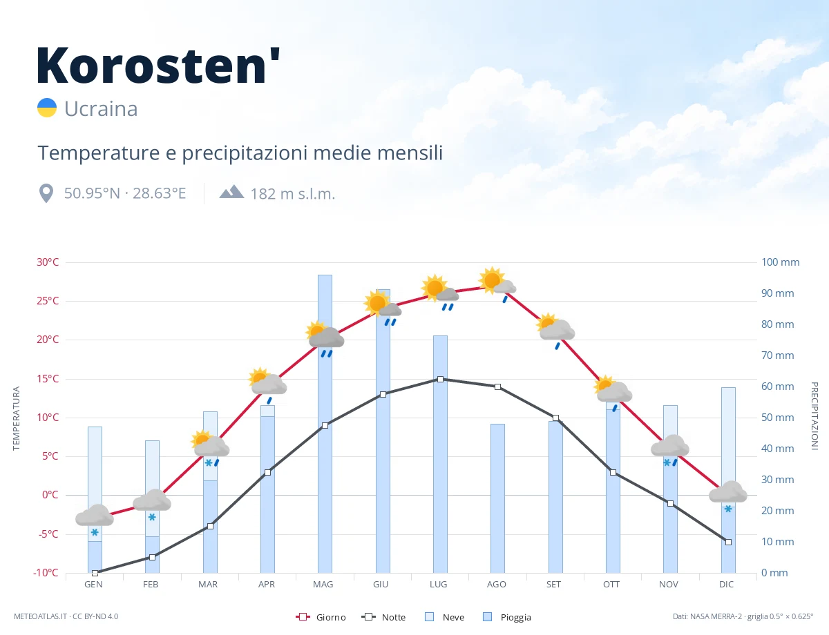 Korosten' - temperature e precipitazioni medie mensili