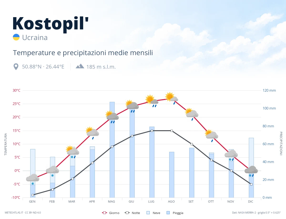 Kostopil' - temperature e precipitazioni medie mensili