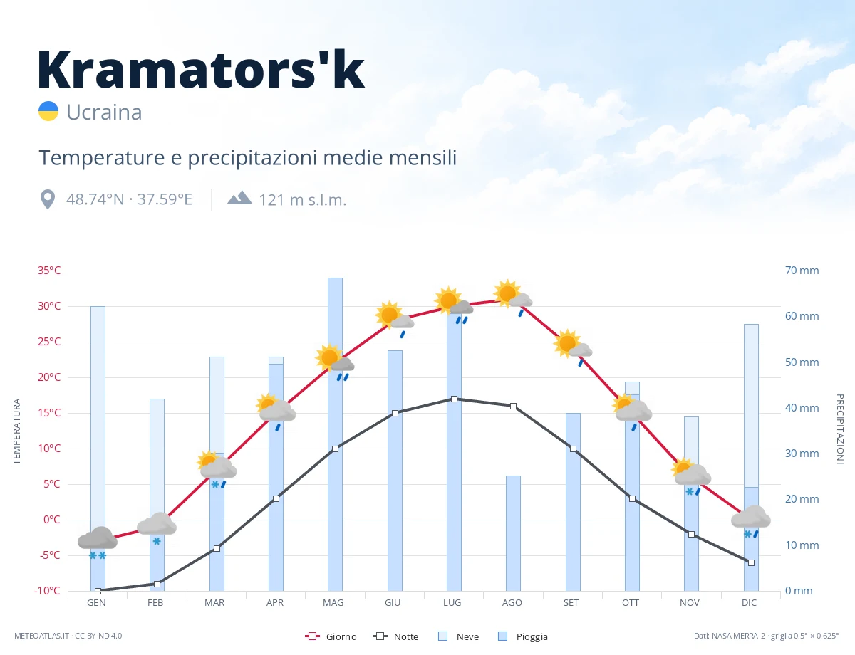 Kramators'k - temperature e precipitazioni medie mensili