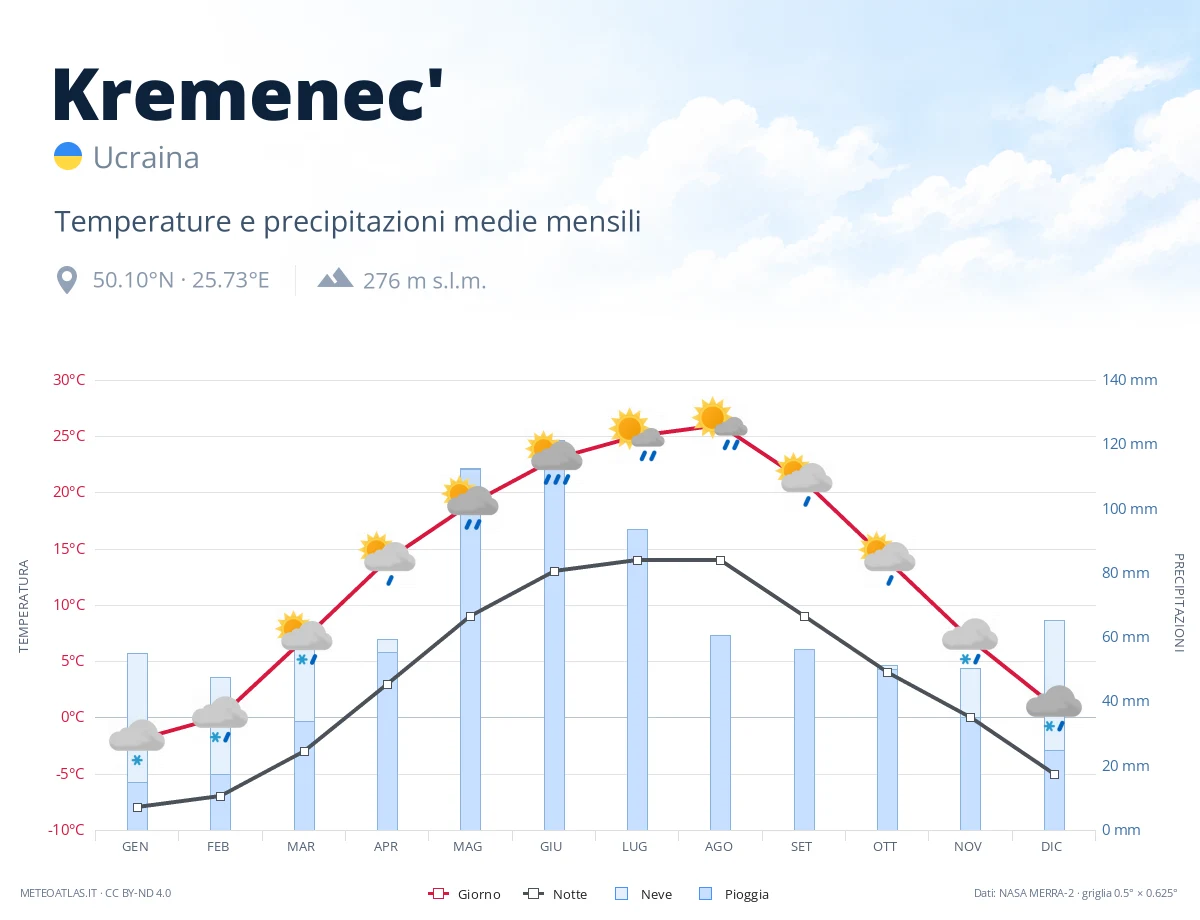 Kremenec' - temperature e precipitazioni medie mensili