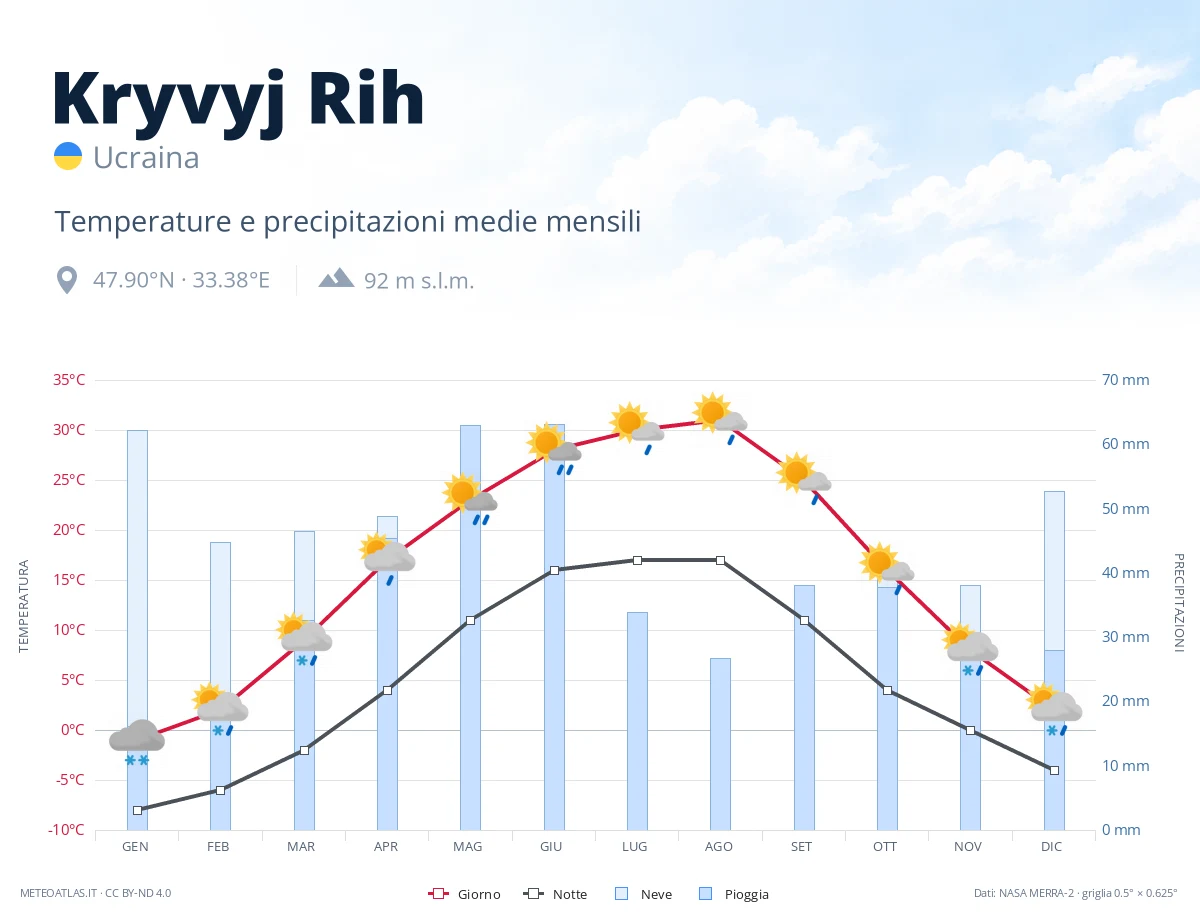 Kryvyj Rih - temperature e precipitazioni medie mensili
