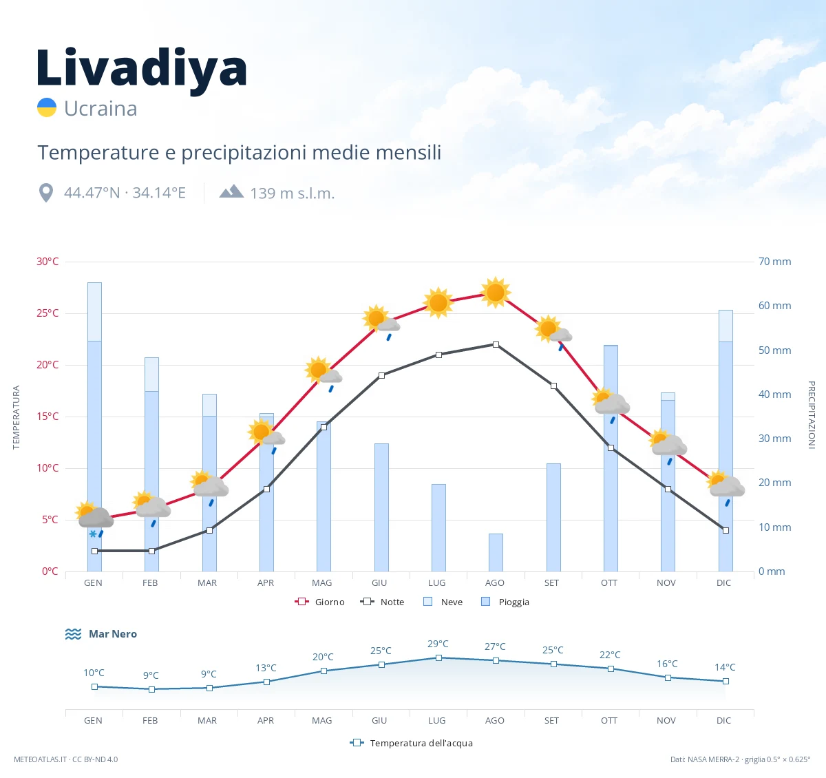 Livadiya - temperature e precipitazioni medie mensili