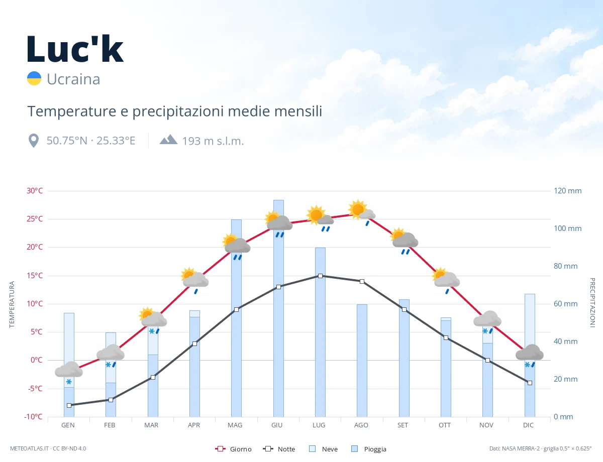 Luc'k - temperature e precipitazioni medie mensili