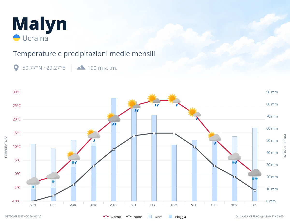 Malyn - temperature e precipitazioni medie mensili