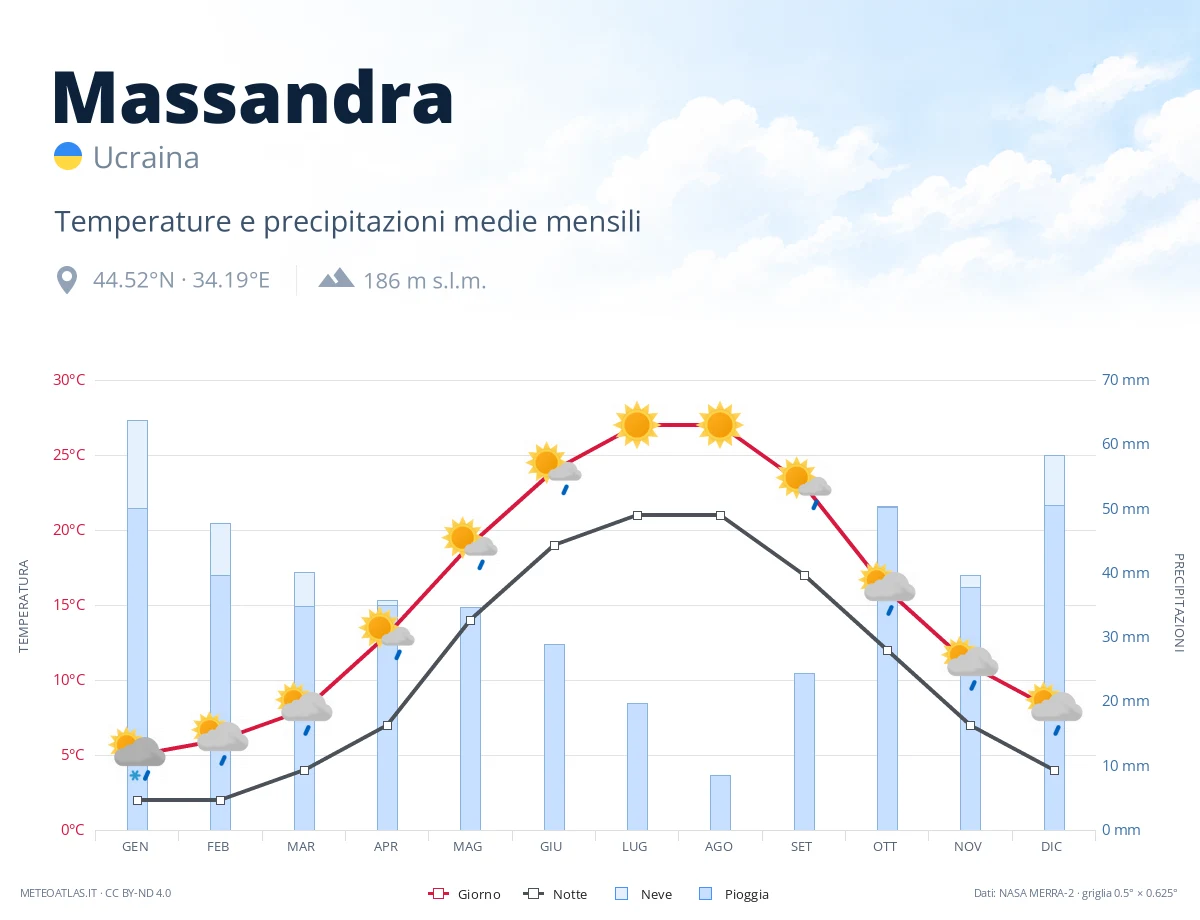 Massandra - temperature e precipitazioni medie mensili