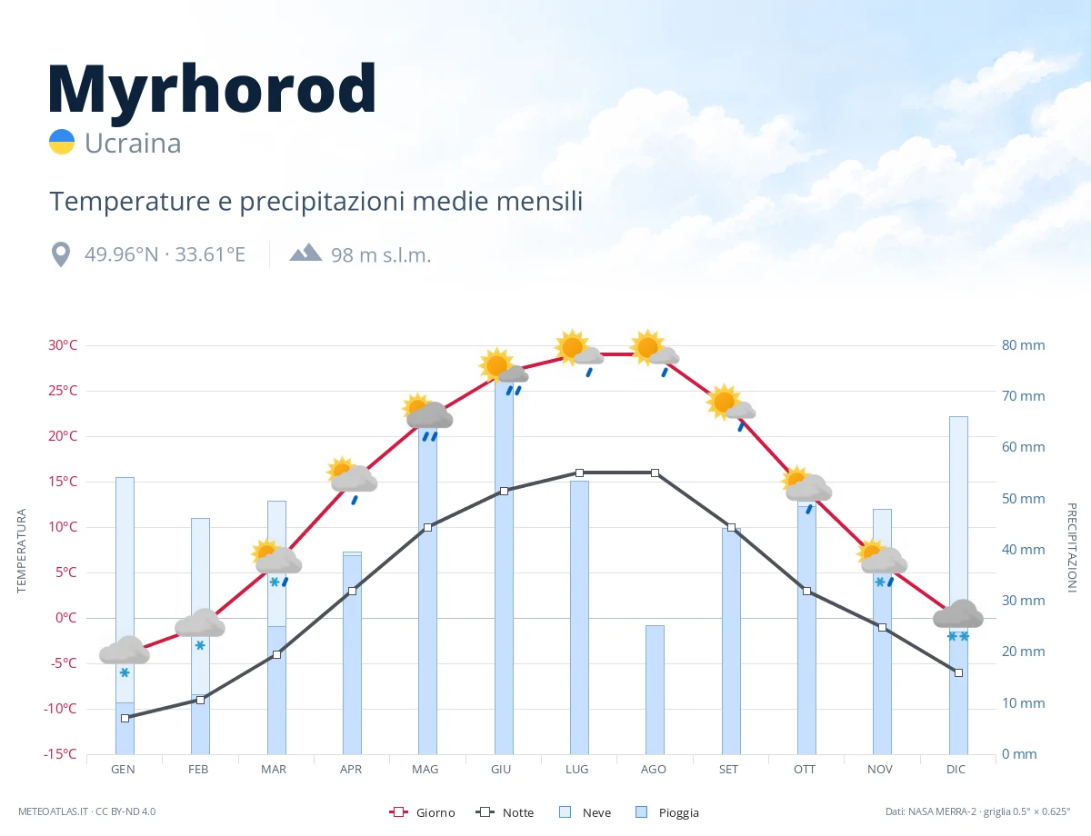 Myrhorod - temperature e precipitazioni medie mensili