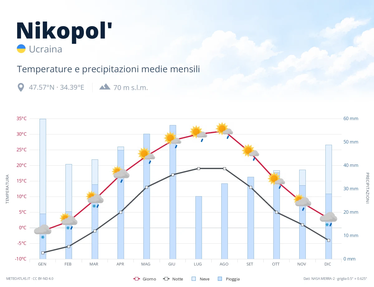 Nikopol' - temperature e precipitazioni medie mensili