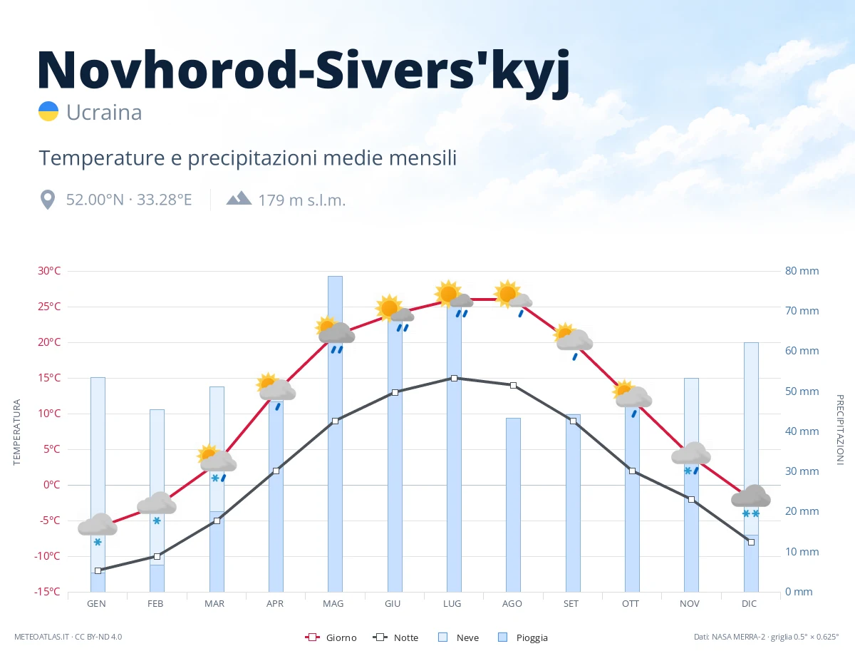 Novhorod-Sivers'kyj - temperature e precipitazioni medie mensili