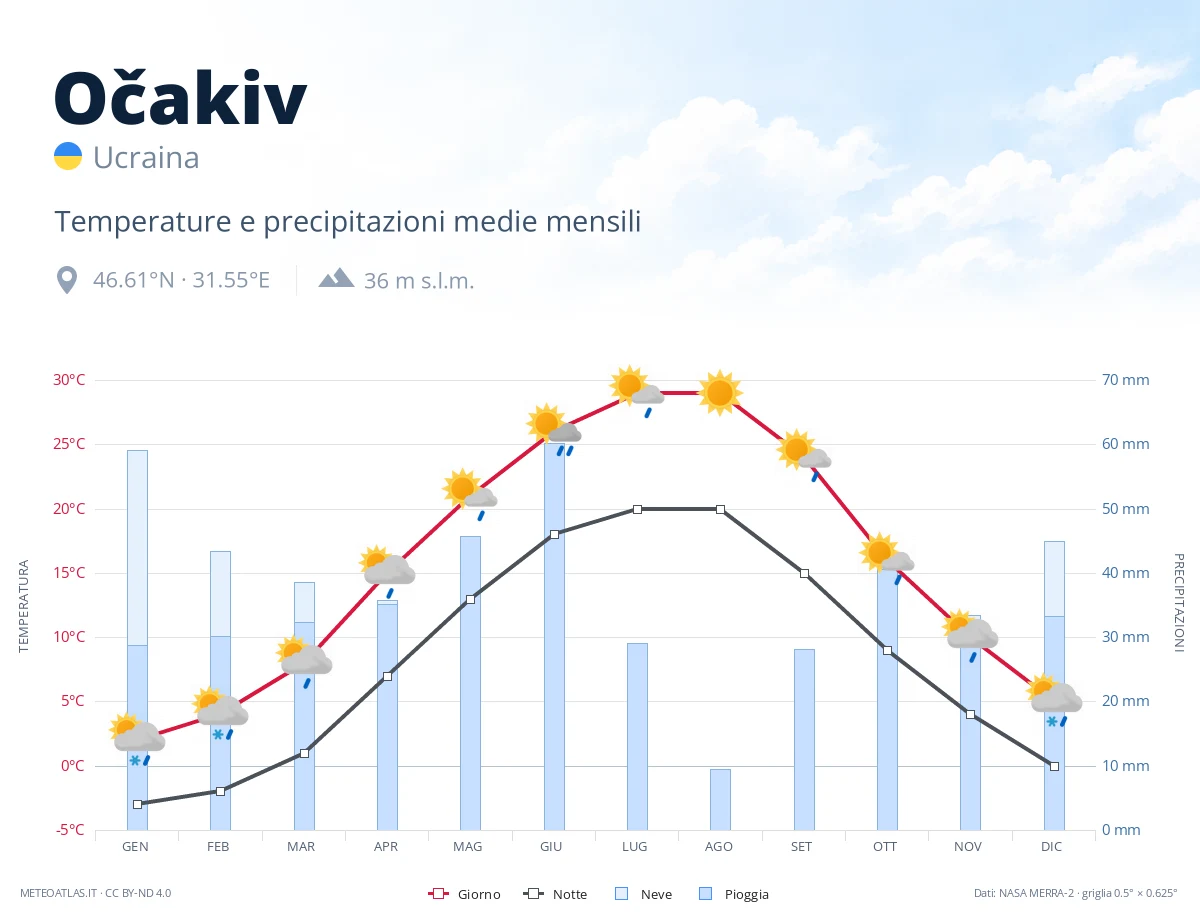 Očakiv - temperature e precipitazioni medie mensili