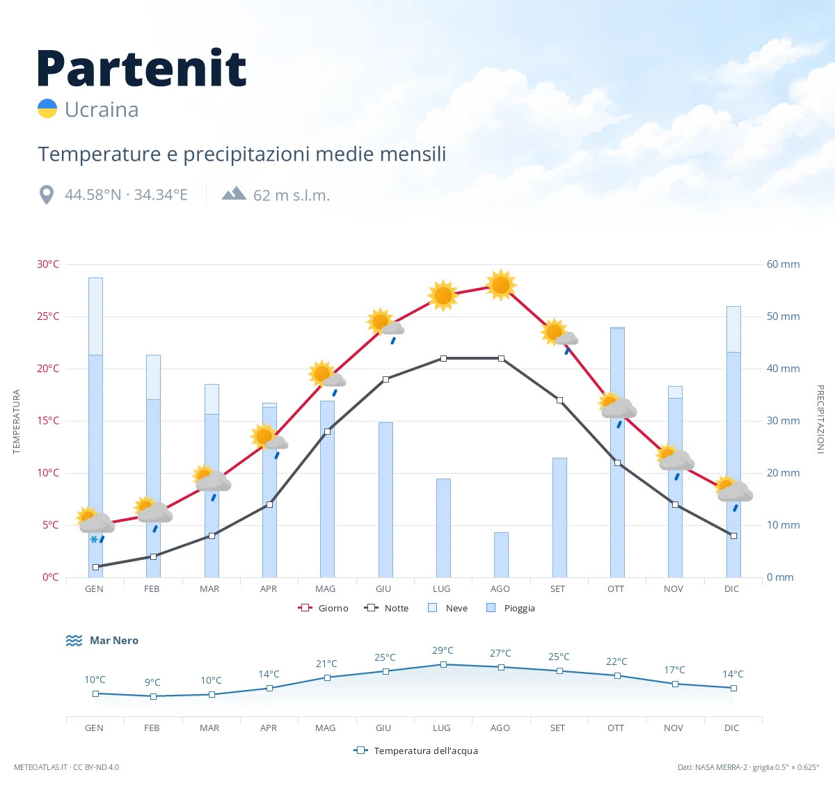 Partenit - temperature e precipitazioni medie mensili