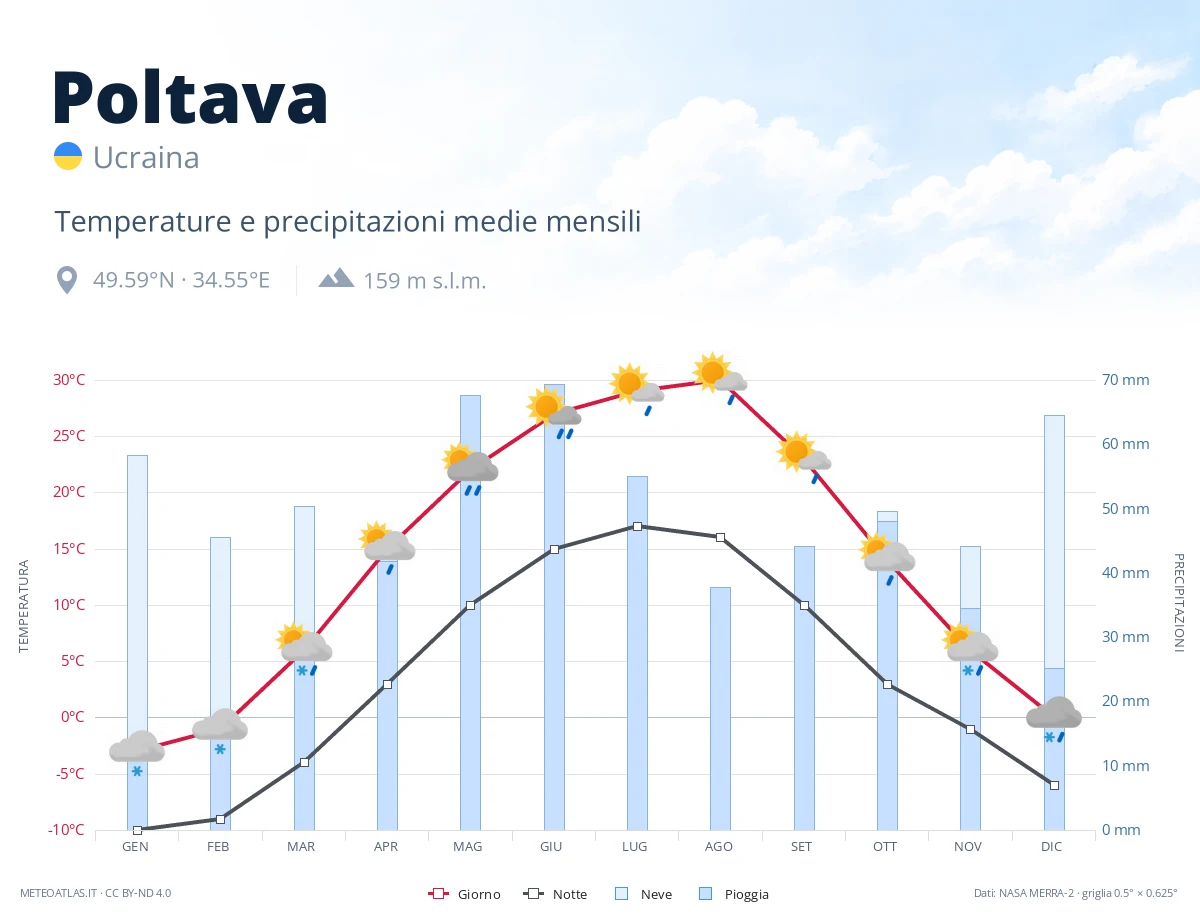 Poltava - temperature e precipitazioni medie mensili