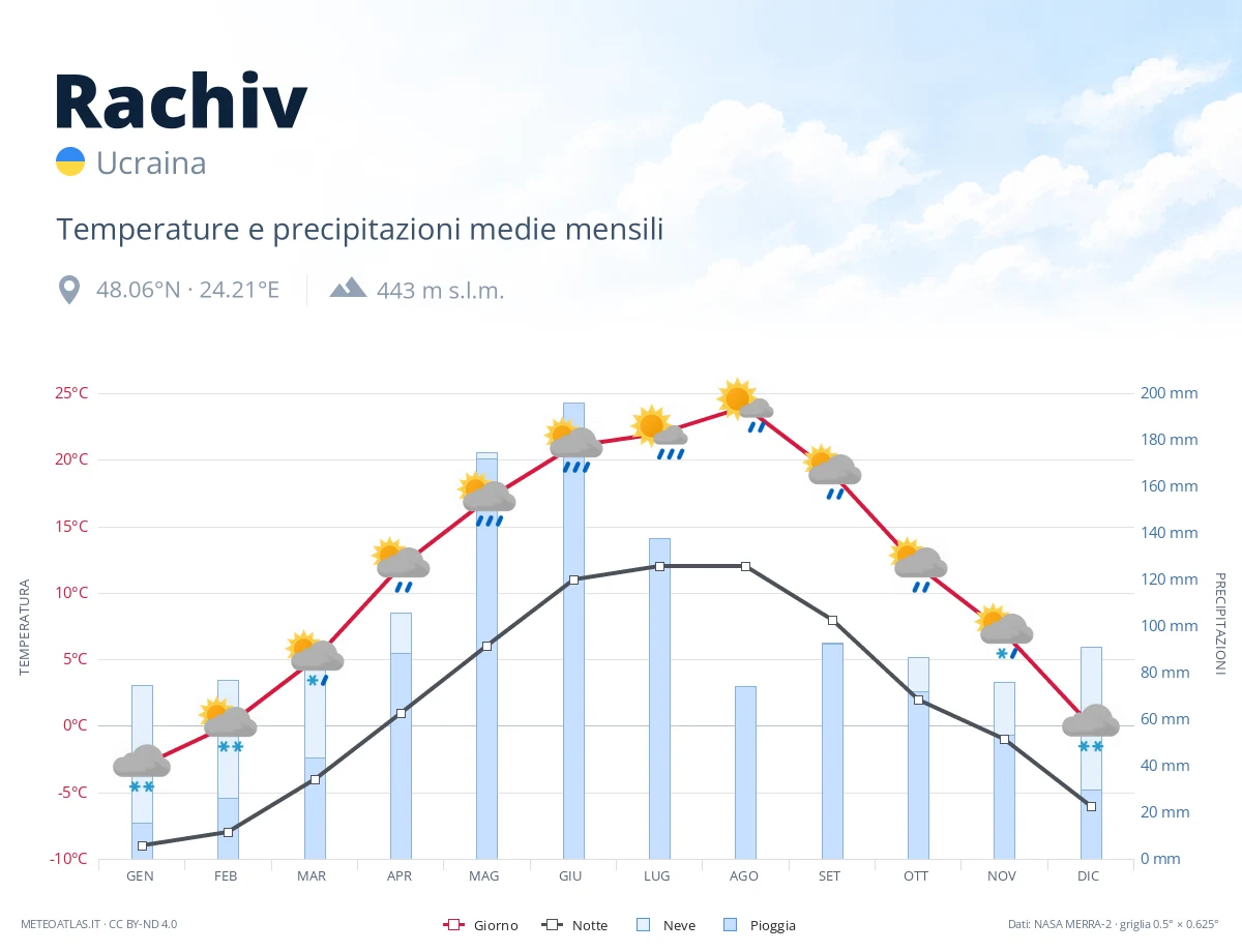 Rachiv - temperature e precipitazioni medie mensili