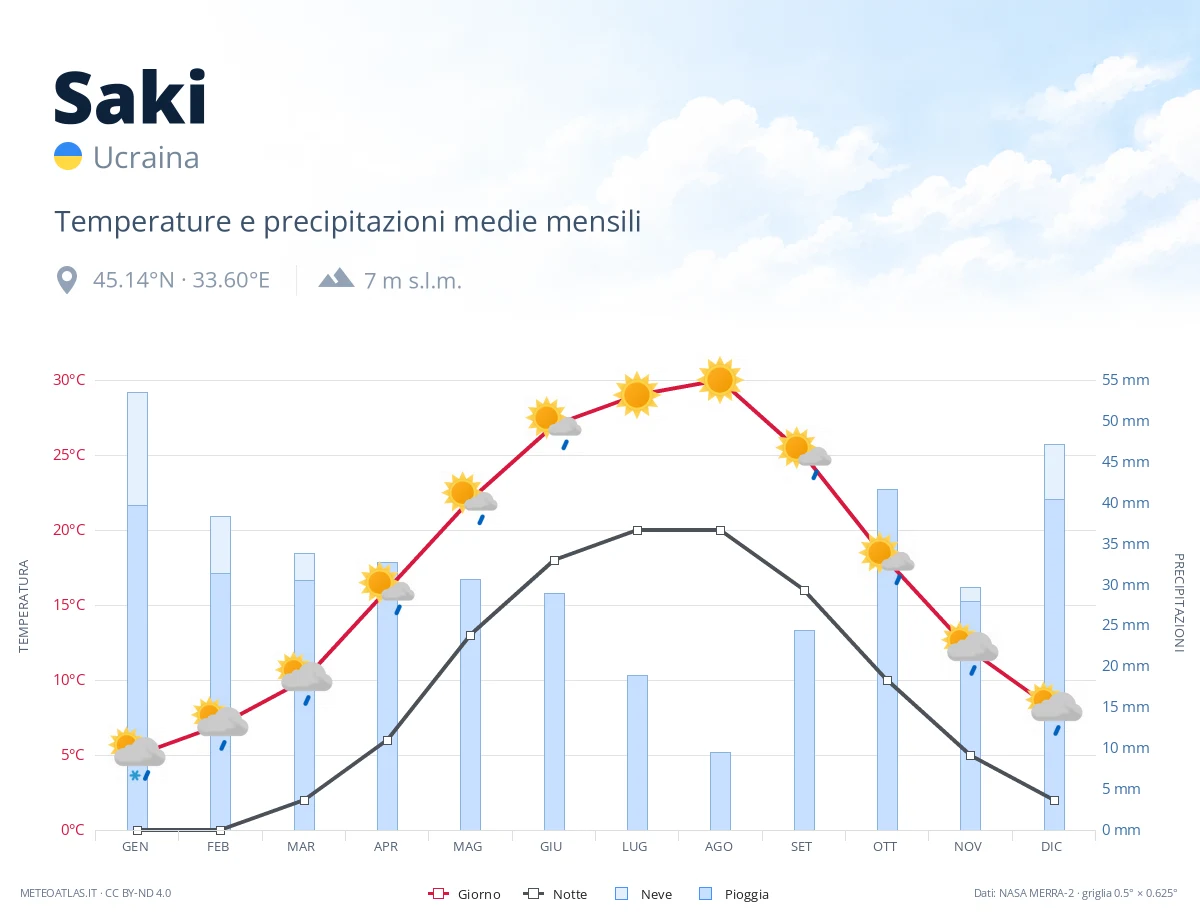 Saki - temperature e precipitazioni medie mensili