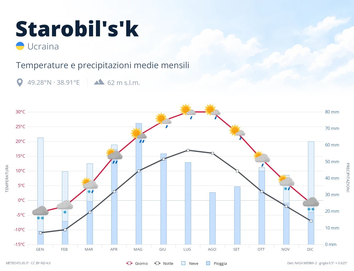 Starobil's'k - temperature e precipitazioni medie mensili