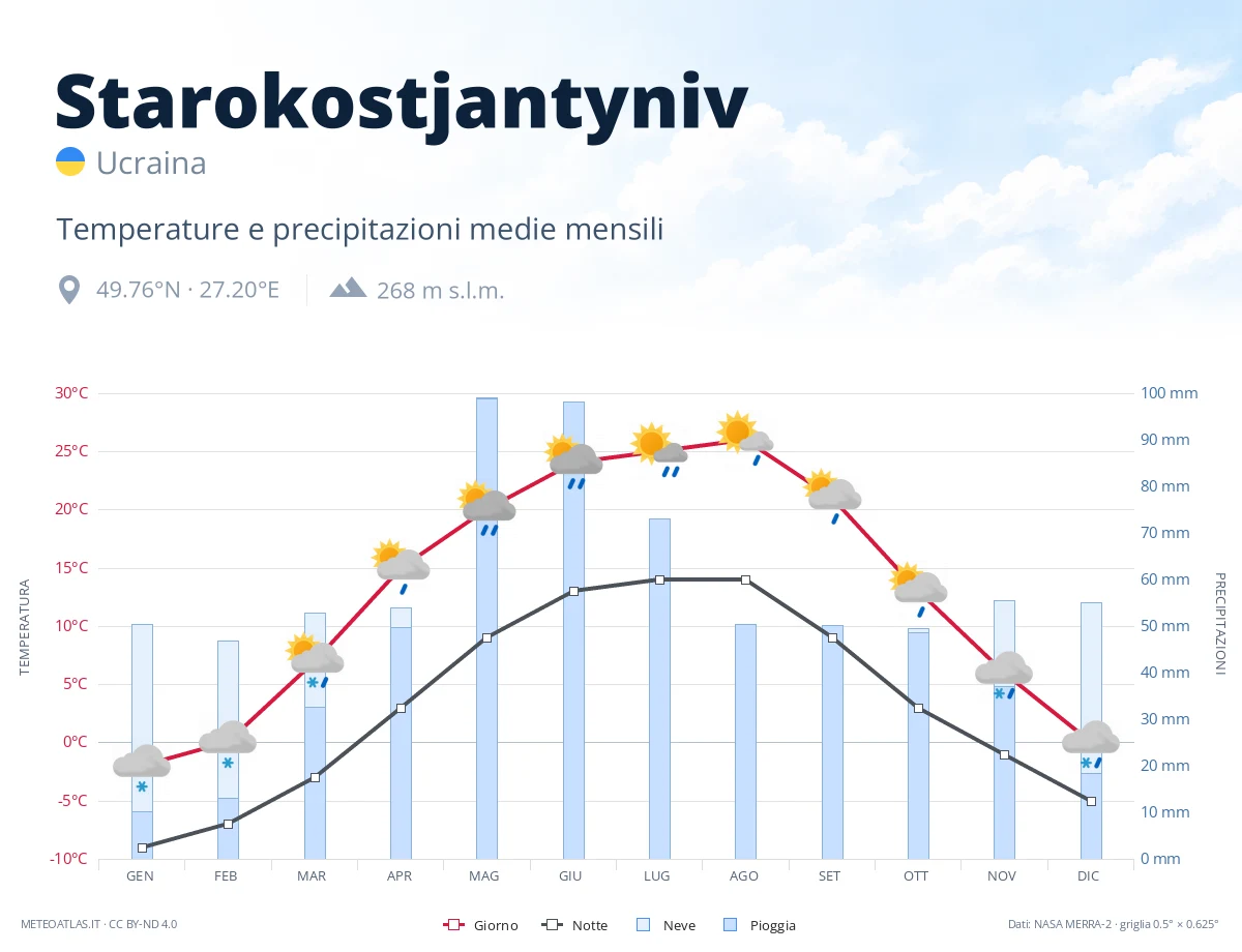 Starokostjantyniv - temperature e precipitazioni medie mensili