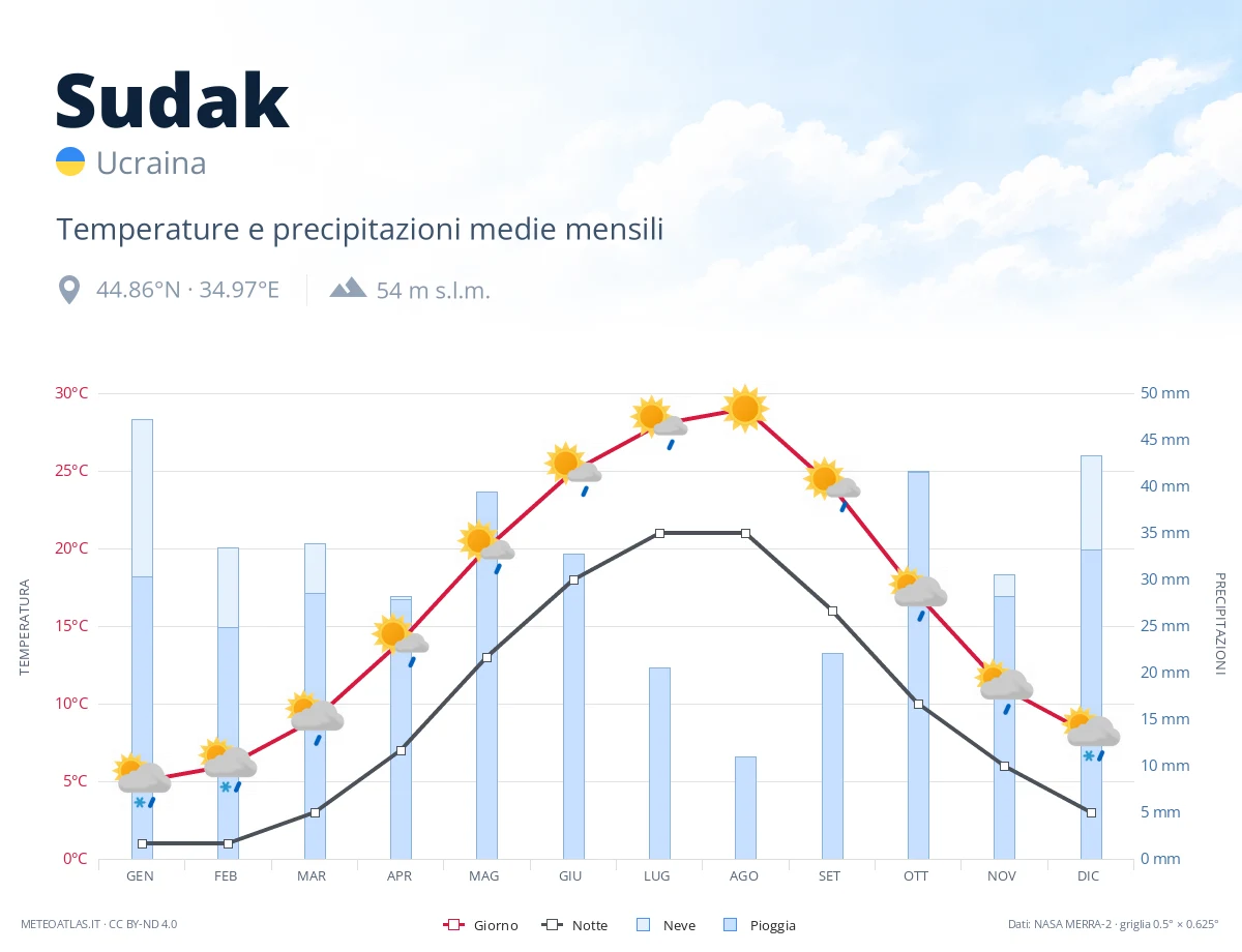 Sudak - temperature e precipitazioni medie mensili