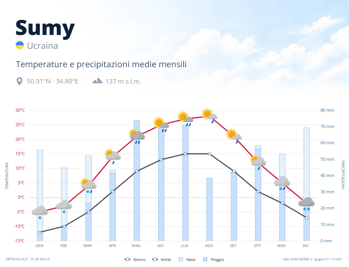 Sumy - temperature e precipitazioni medie mensili